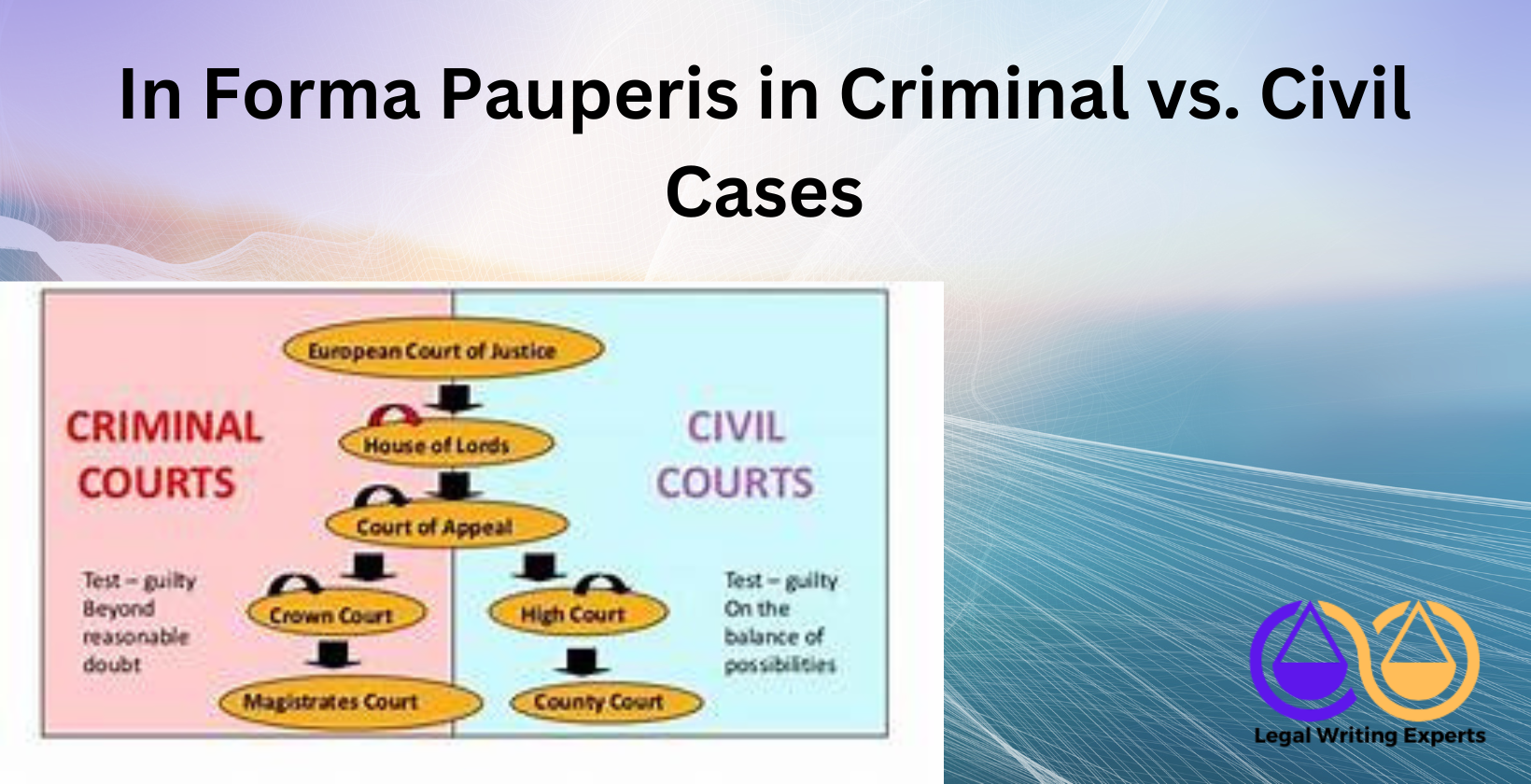 In Forma Pauperis in Criminal vs. Civil Cases Diagram comparing criminal and civil court systems
